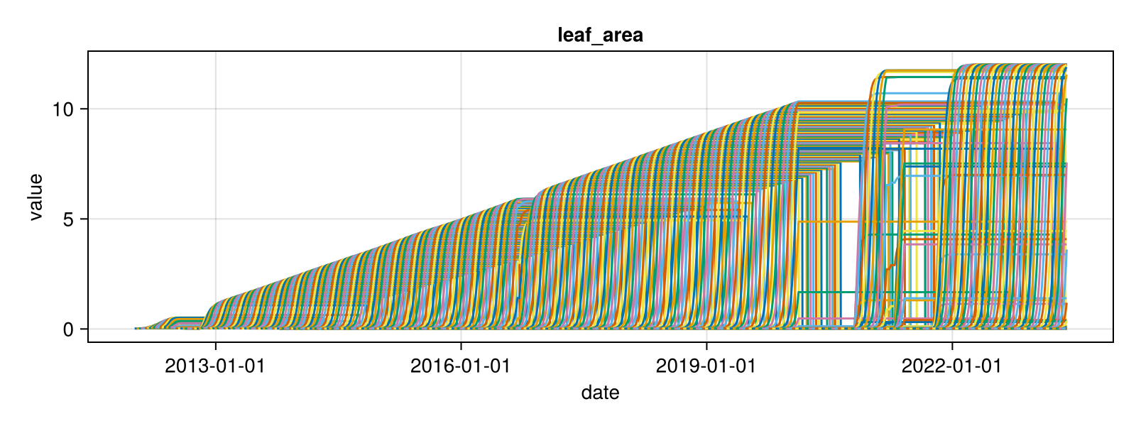 leaf level